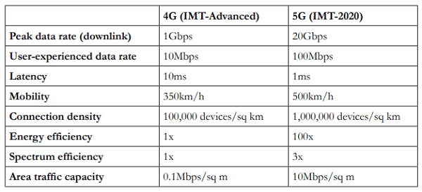 5G Specs and Use Cases